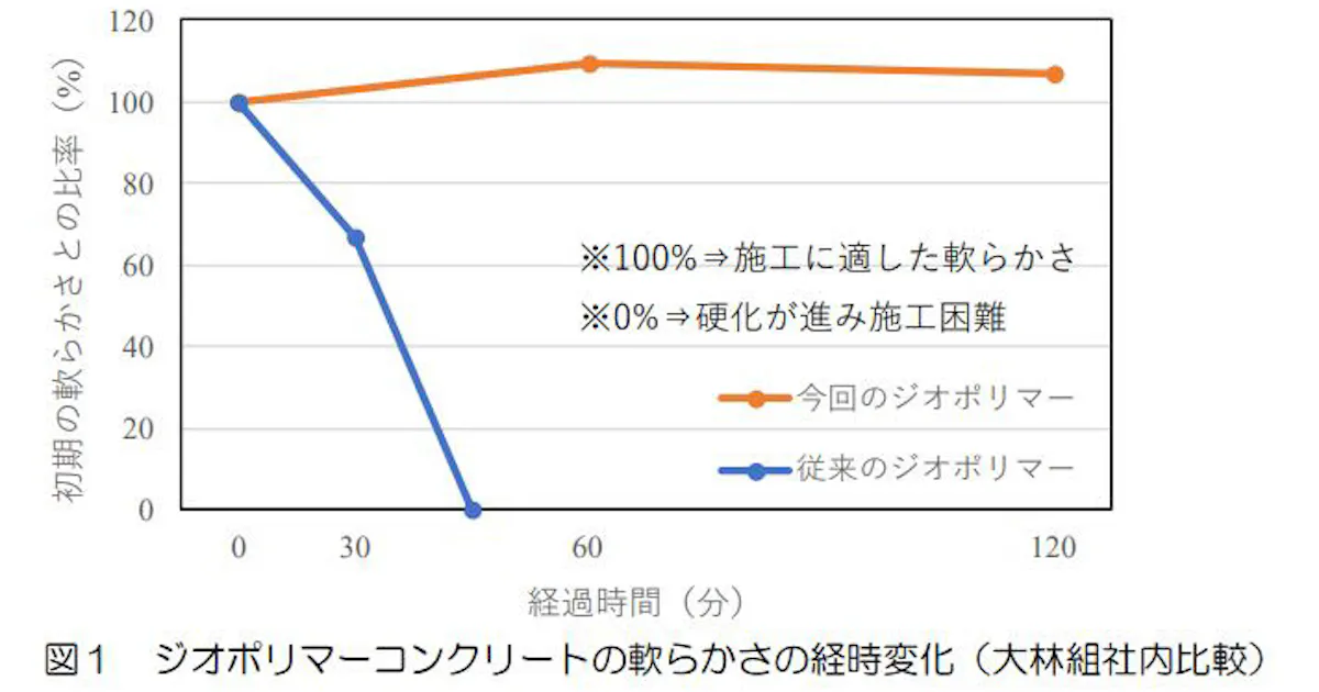 大林組 ポゾリスソリューションズ 日本製鉄 ジオポリマーコンクリート を大断面かつ狭あいな擁壁補修工事に適用 日本経済新聞