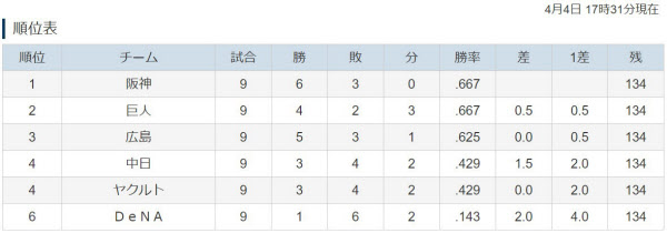 4日のプロ野球 結果と戦評 日本経済新聞