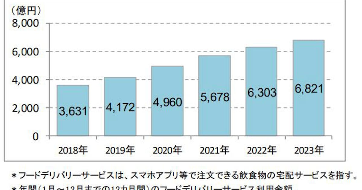 Ict総研 21年 フードデリバリーサービス利用動向調査 結果を発表 日本経済新聞 Ict総研 21年 フードデリバリーサービス利用動向調査 結果を発表 日本経済新聞