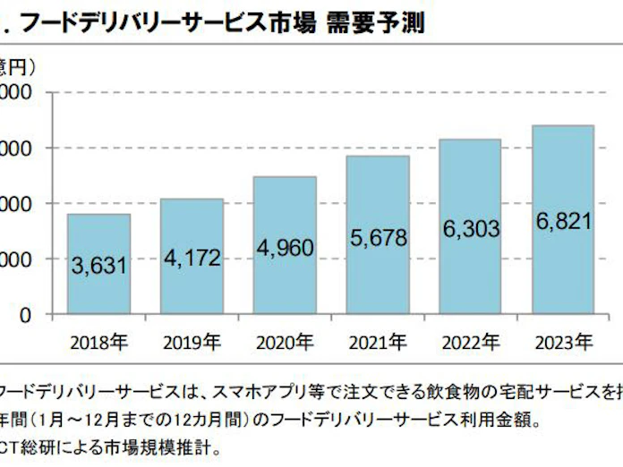 Ict総研 2021年 フードデリバリーサービス利用動向調査 結果を発表 日本経済新聞