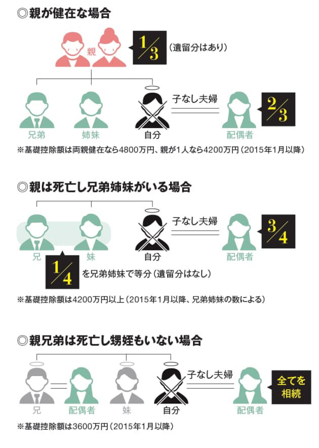兄弟がいなければおい めいに 子供いない夫婦 相続の落とし穴 妻に全額と限らず Nikkei Style 兄弟がいなければおい めいに 子供いない夫婦 相続の落とし穴 妻に全額と限らず Nikkei Style