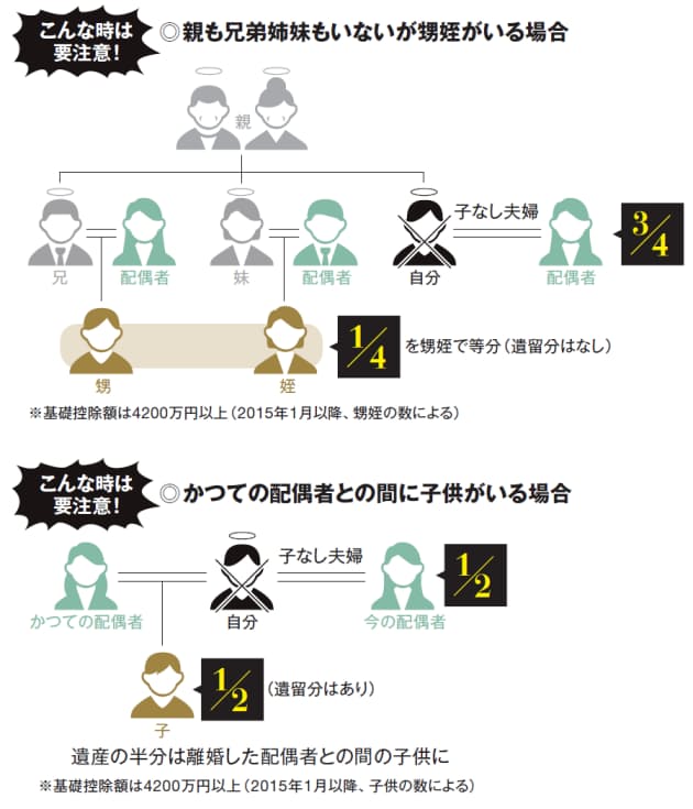 子供いない夫婦 相続の落とし穴 妻に全額と限らず Nikkei Style 子供いない夫婦 相続の落とし穴 妻に全額と限らず Nikkei Style