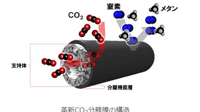 東レ 多孔質炭素繊維を用いた革新co2分離膜を創出 日本経済新聞