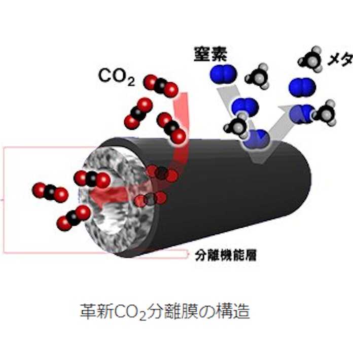 東レ 多孔質炭素繊維を用いた革新co2分離膜を創出 日本経済新聞