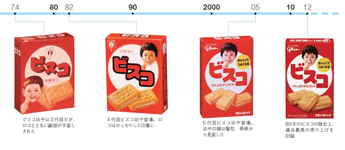 80周年迎えたビスコ デザインの源流は婦人薬 日本経済新聞 80周年迎えたビスコ デザインの源流は婦人薬 日本経済新聞