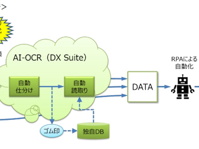 Ms Adインシュアランスグループhdなど Ai Ocrを活用し自賠責保険の解約関連業務を自動化 日本経済新聞