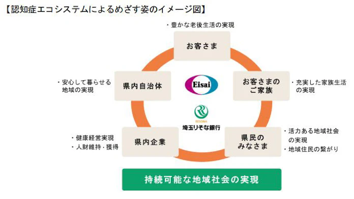 埼玉りそな銀行とエーザイ 埼玉県における認知症の共生と予防に取り組むエコシステム構築に向けた業務提携契約を締結 日本経済新聞