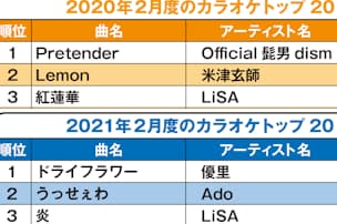 30代限定カラオケランキング 1位は難易度高いあの曲 Nikkei Style 30代限定カラオケランキング 1位は難易度高いあの曲 Nikkei Style