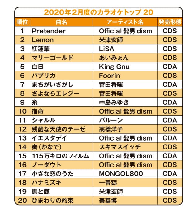 カラオケ人気曲 コロナ前後で激変 定番曲が消える Nikkei Style カラオケ人気曲 コロナ前後で激変 定番曲が消える Nikkei Style