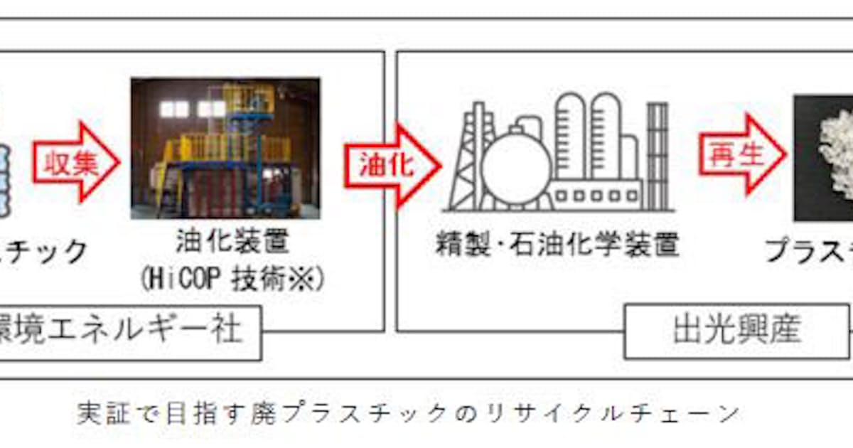 出光興産 千葉事業所で混合プラスチックを含む廃プラスチックリサイクルの実証検討を開始 日本経済新聞 出光興産 千葉事業所で混合プラスチックを含む廃プラスチックリサイクルの実証検討を開始 日本経済新聞