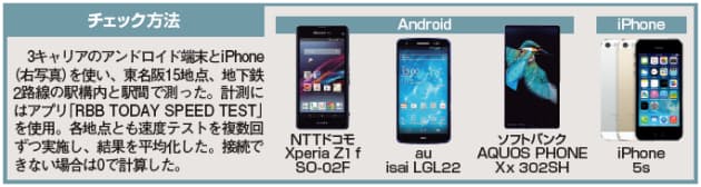 地下鉄で速いキャリアはどれか スマホ通信速度テスト Nikkei Style 地下鉄で速いキャリアはどれか スマホ通信速度テスト Nikkei Style