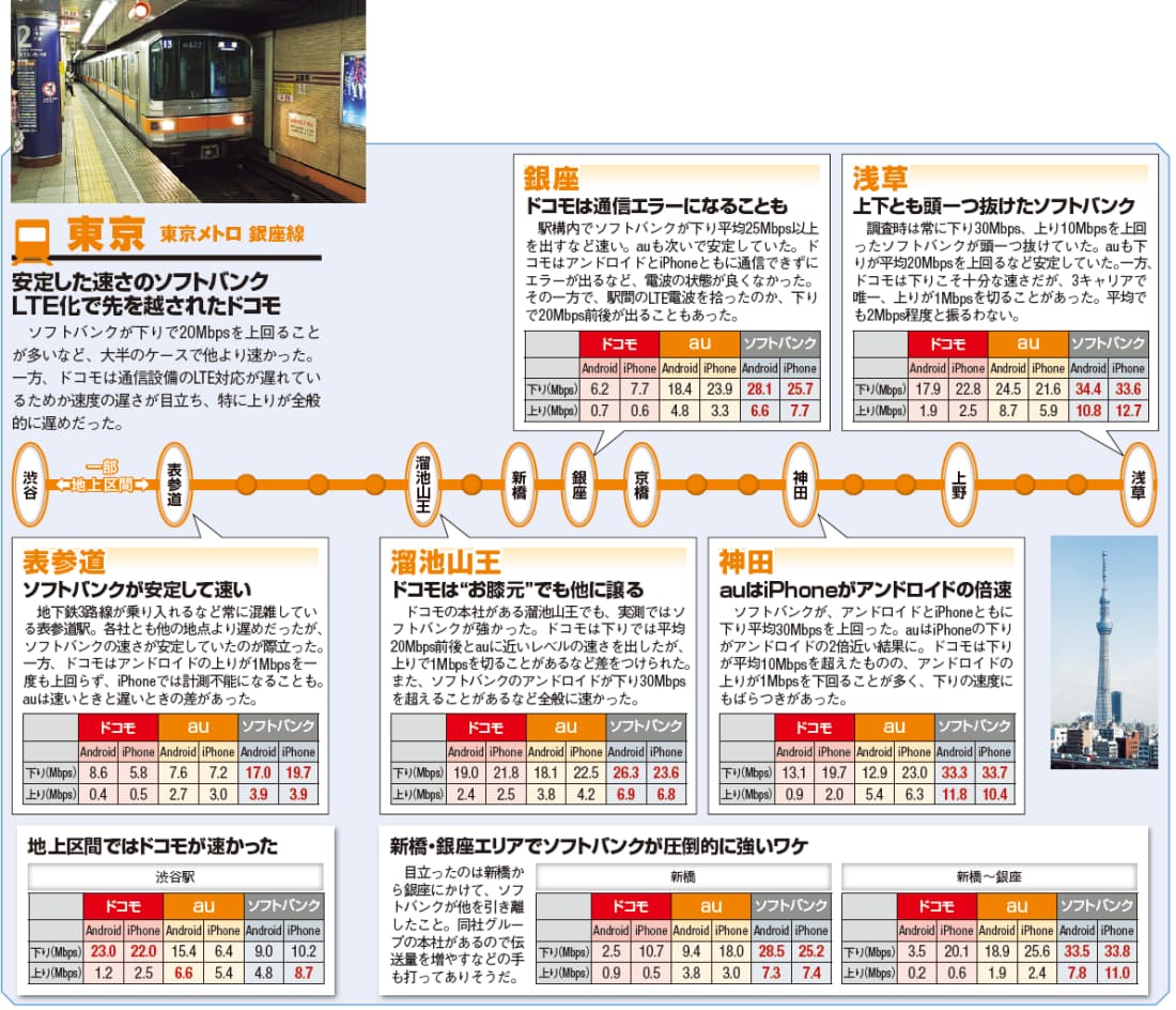 地下鉄で速いキャリアはどれか スマホ通信速度テスト Nikkei Style 地下鉄で速いキャリアはどれか スマホ通信速度テスト Nikkei Style