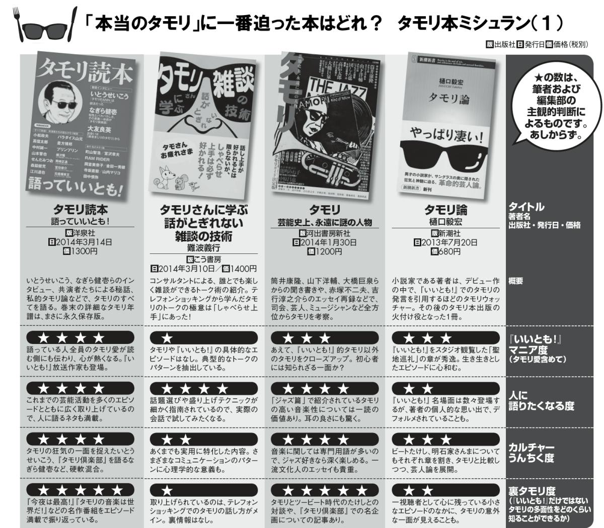 いいとも 終了で 喪失感埋めるタモリ本が人気 Nikkei Style いいとも 終了で 喪失感埋めるタモリ本が人気 Nikkei Style