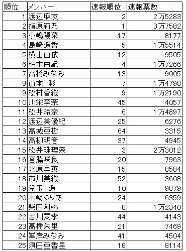 1位は渡辺麻友か Akb総選挙をデータで予測 日本経済新聞