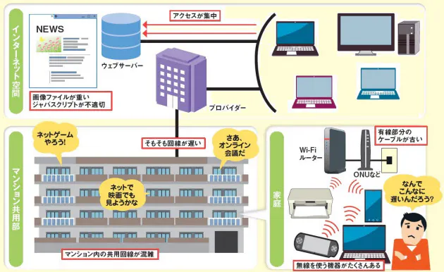 ビジュアル解説 ネット接続遅いなら ここをチェック Nikkei Style ビジュアル解説 ネット接続遅いなら ここをチェック Nikkei Style