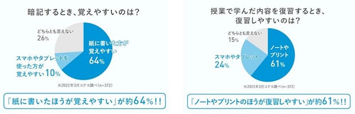 コクヨ 変化する学びをサポートする商品としてキャンパスノート プリント貼付用 などを発売 日本経済新聞 コクヨ 変化する学びをサポートする商品としてキャンパスノート プリント貼付用 などを発売 日本経済新聞