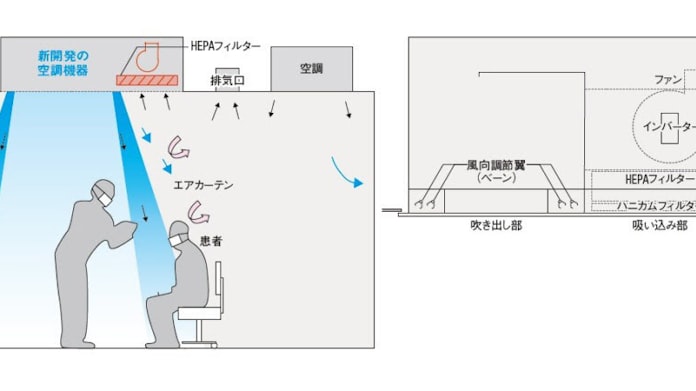 エアカーテンで医師への空気感染を防御 日本経済新聞 エアカーテンで医師への空気感染を防御 日本経済新聞