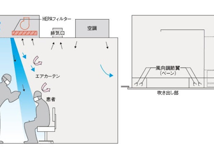 エアカーテンで医師への空気感染を防御 日本経済新聞 エアカーテンで医師への空気感染を防御 日本経済新聞