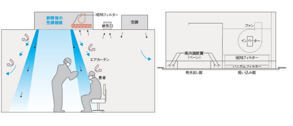 エアカーテンで医師への空気感染を防御 日本経済新聞