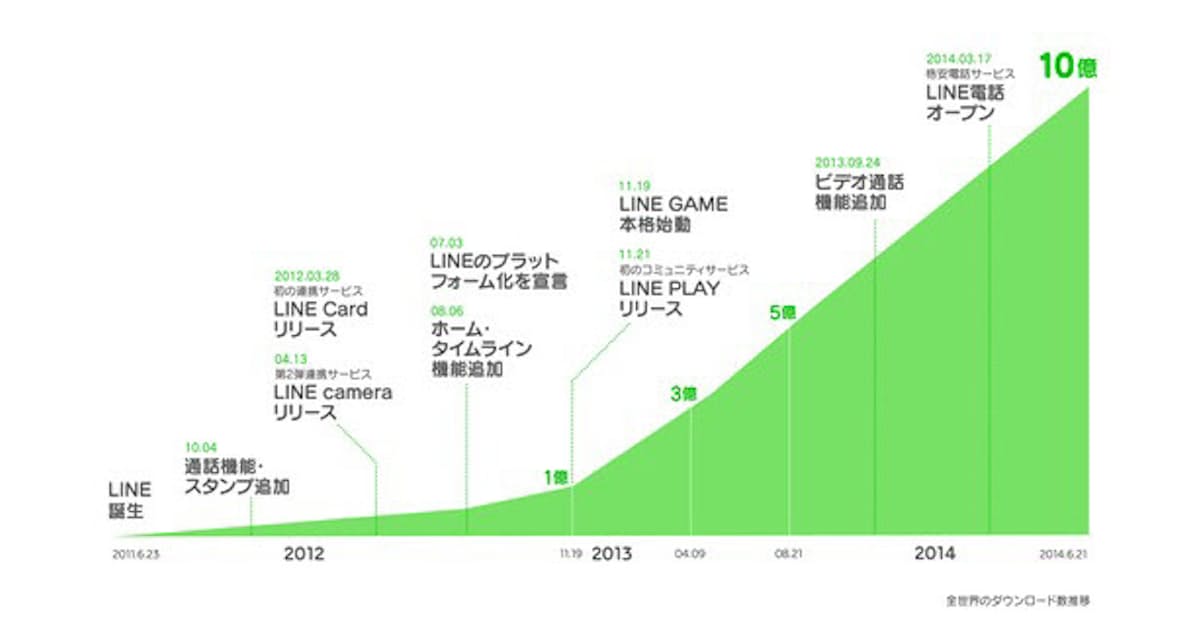 Lineがサービス3周年 ダウンロード数は10億件強 日本経済新聞 Lineがサービス3周年 ダウンロード数は10億件強 日本経済新聞