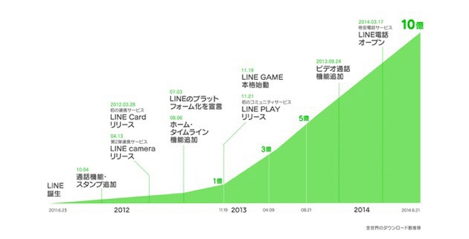 Lineがサービス3周年 ダウンロード数は10億件強 日本経済新聞