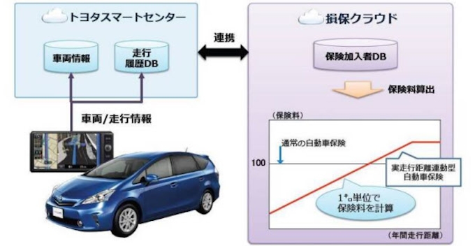 走行距離に連動した自動車保険 トヨタのサービス利用 日本経済新聞