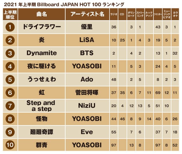 21年上半期ヒット曲 ストリーミング勢が上位を独占 Nikkei Style 21年上半期ヒット曲 ストリーミング勢が上位を独占 Nikkei Style