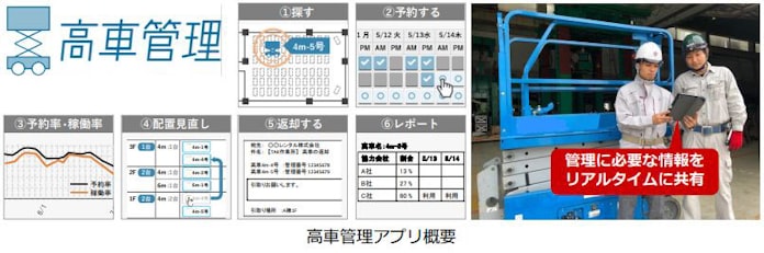 竹中工務店 高所作業車の総合管理アプリ 高車管理 を開発し朝日興産を通じて外販開始 日本経済新聞 竹中工務店 高所作業車の総合管理アプリ 高車管理 を開発し朝日興産を通じて外販開始 日本経済新聞