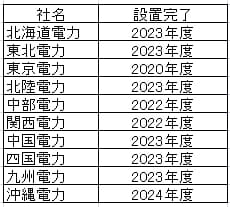 メーターのスマート化 25年完了の電気に水道 ガス続くか 日本経済新聞