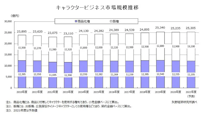 矢野経済研究所 国内のキャラクタービジネス市場調査の結果を発表 日本経済新聞 矢野経済研究所 国内のキャラクタービジネス市場調査の結果を発表 日本経済新聞