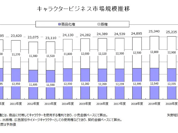 矢野経済研究所 国内のキャラクタービジネス市場調査の結果を発表 日本経済新聞 矢野経済研究所 国内のキャラクタービジネス市場調査の結果を発表 日本経済新聞