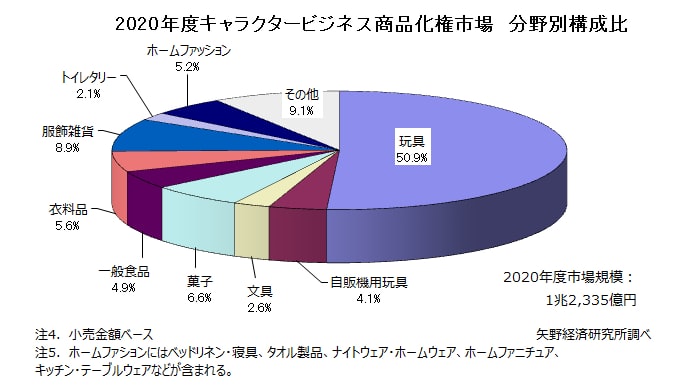 矢野経済研究所 国内のキャラクタービジネス市場調査の結果を発表 日本経済新聞 矢野経済研究所 国内のキャラクタービジネス市場調査の結果を発表 日本経済新聞