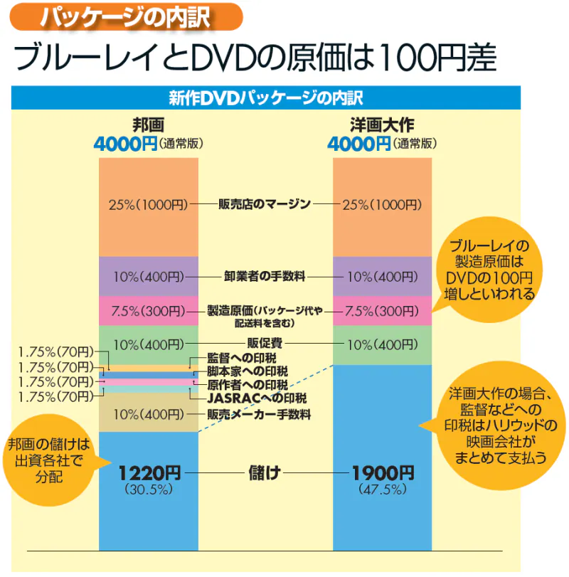 洋画と邦画 同じ料金 価格ならどちらがもうかる Nikkei Style