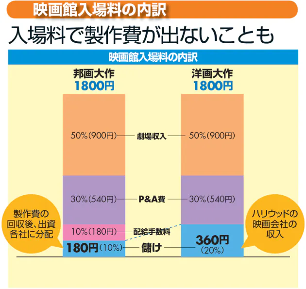 邦画の場合 1800円の入場料でもうけは1割 洋画と邦画 同じ料金 価格ならどちらが Nikkei Style 邦画の場合 1800円の入場料でもうけは1割 洋画と邦画 同じ料金 価格ならどちらが Nikkei Style