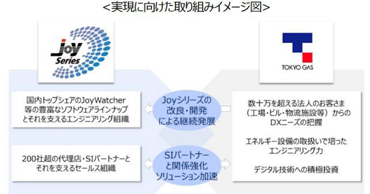 東京ガス Jt Jte パッケージ ソフトウェア製品事業の譲受について基本合意書を締結 日本経済新聞