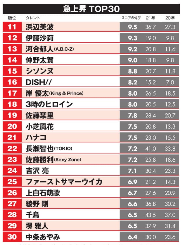 女性芸人の新星多数 タレントパワー急上昇 松本まりか2位 1位はあの人 Nikkei Style 女性芸人の新星多数 タレントパワー急上昇 松本まりか2位 1位はあの人 Nikkei Style