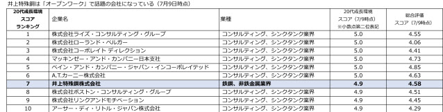 データはオープンワーク提供