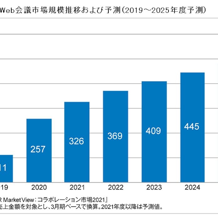 Itr 国内のweb会議市場規模推移と予測を発表 日本経済新聞