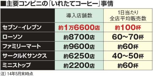 お得なのは 100円のs コンビニコーヒー徹底検証 日本経済新聞