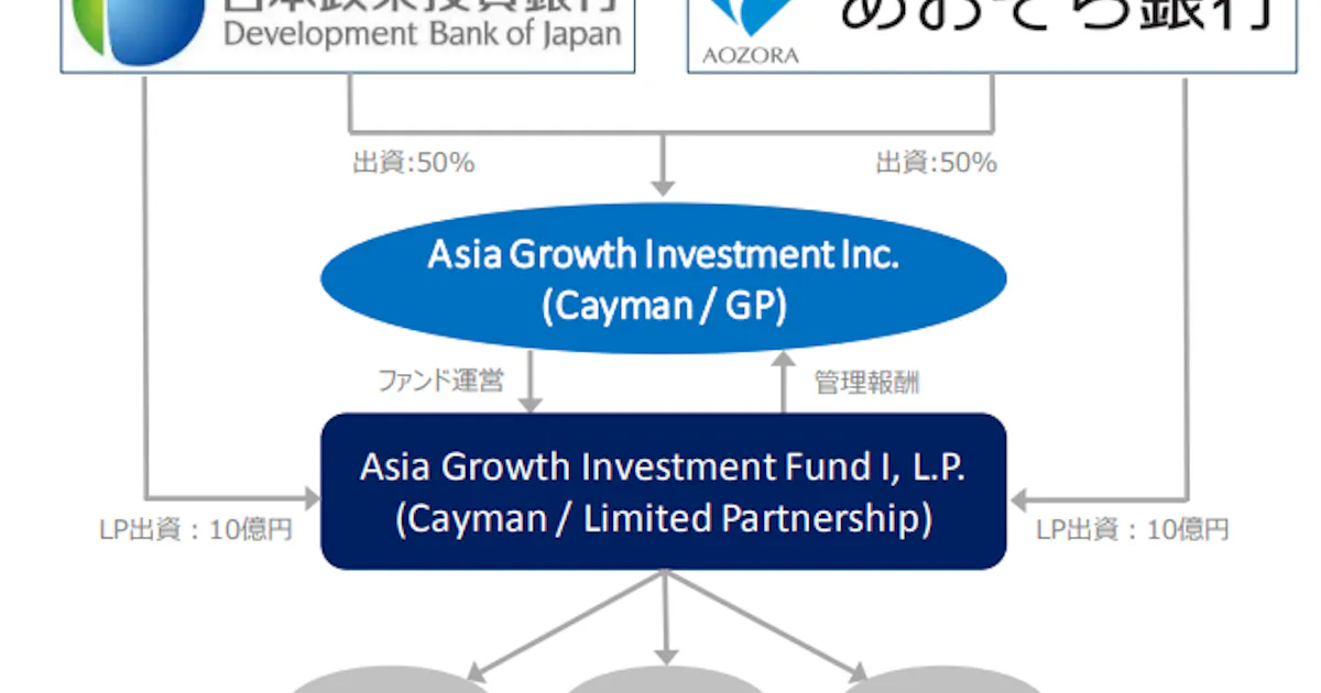 あおぞら銀行 政投銀とのアジア向け投資ファンドを共同設立 日本経済新聞