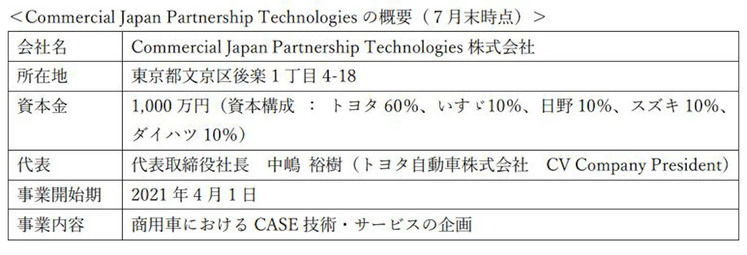 スズキとダイハツ トヨタの Commercial Japan Partnership プロジェクトに参画 日本経済新聞