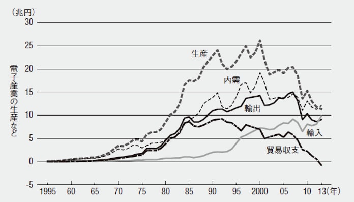 生産額は10年で半減 日本の電子産業凋落の真相 日本経済新聞 生産額は10年で半減 日本の電子産業凋落の真相 日本経済新聞