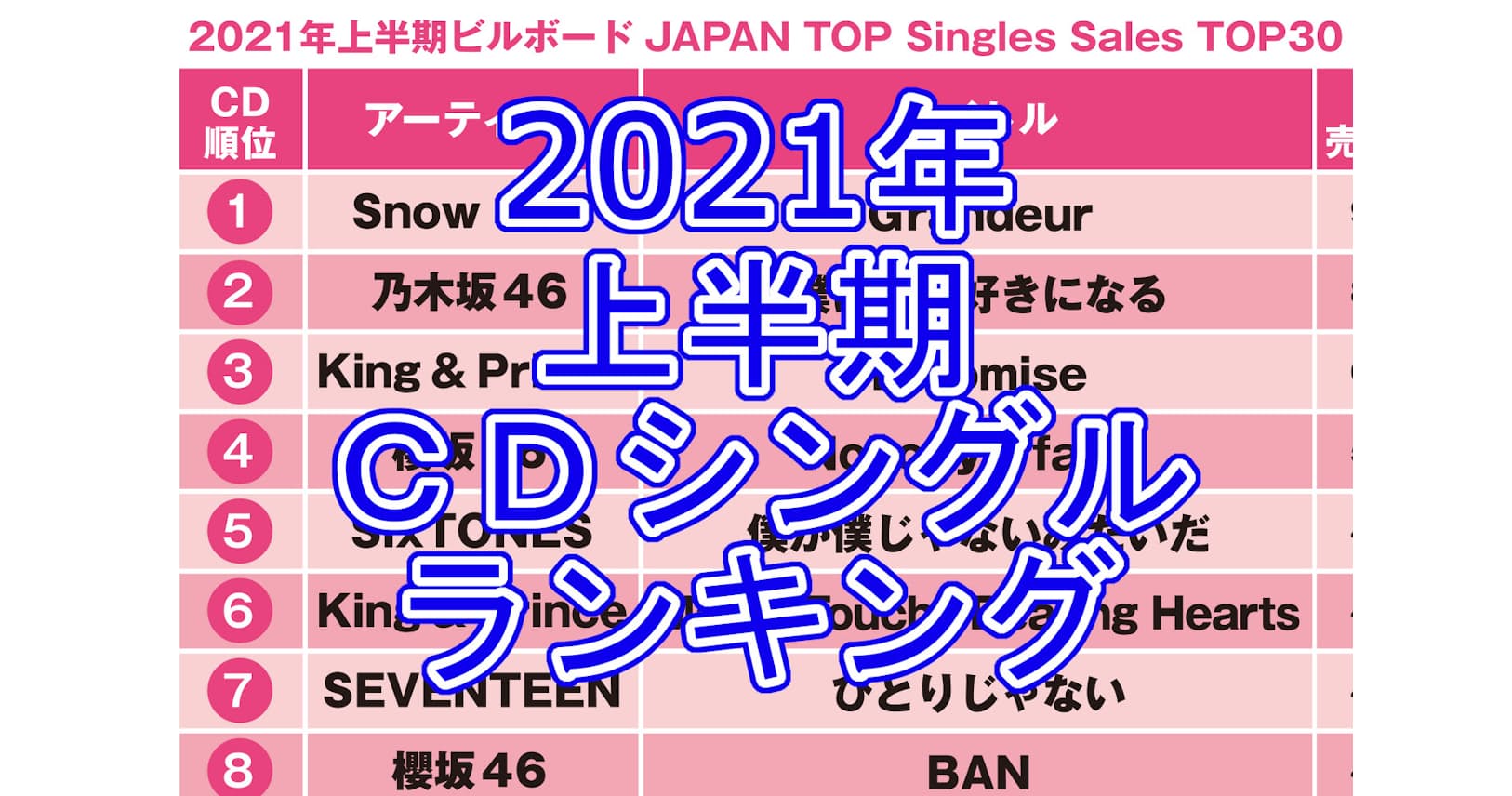 21年上半期cdシングル売り上げ ジャニーズ強し Nikkei Style 21年上半期cdシングル売り上げ ジャニーズ強し Nikkei Style