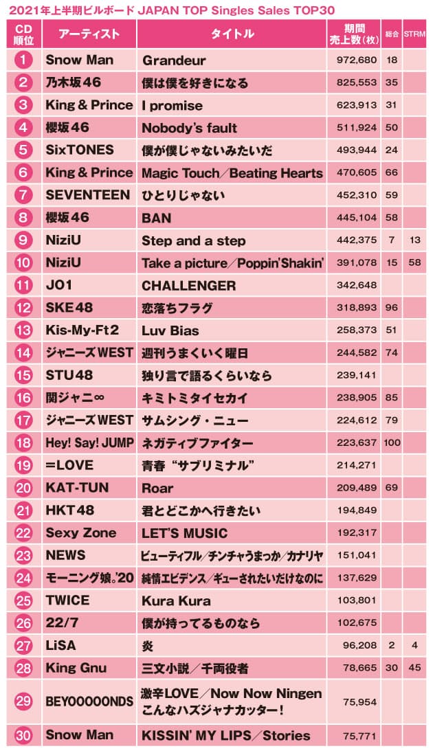 21年上半期cdシングル売り上げ ジャニーズ強し Nikkei Style 21年上半期cdシングル売り上げ ジャニーズ強し Nikkei Style