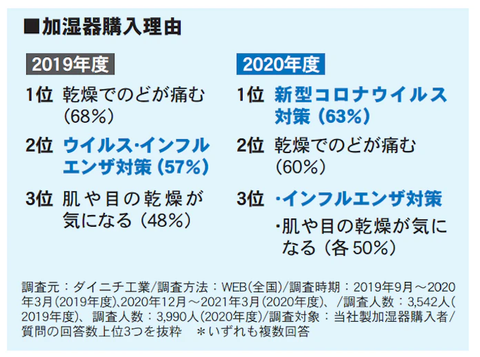 ダイニチ工業 スマートリモコンで遠隔操作ができるハイブリッド式加湿器 Lxシリーズ 2機種を発売 日本経済新聞 ダイニチ工業 スマートリモコンで遠隔操作ができるハイブリッド式加湿器 Lxシリーズ 2機種を発売 日本経済新聞