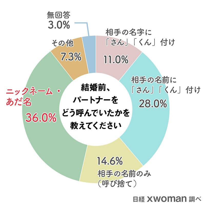 人前でパートナーどう呼ぶ 夫 50 主人 9 Nikkei Style 人前でパートナーどう呼ぶ 夫 50 主人 9 Nikkei Style