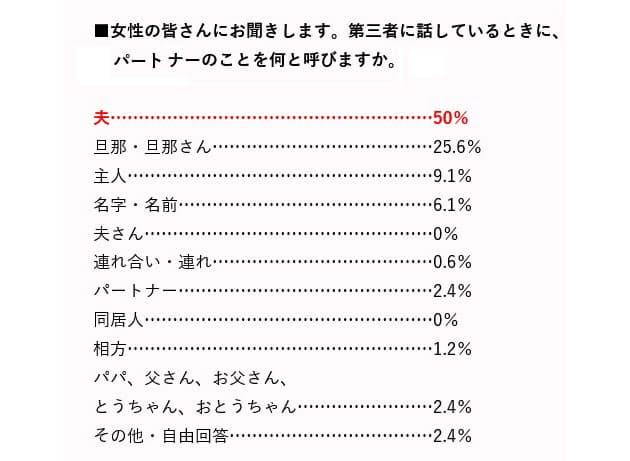 第三者との会話では 夫 主人 人前でパートナーどう呼ぶ 夫 50 Nikkei Style 第三者との会話では 夫 主人 人前でパートナーどう呼ぶ 夫 50 Nikkei Style
