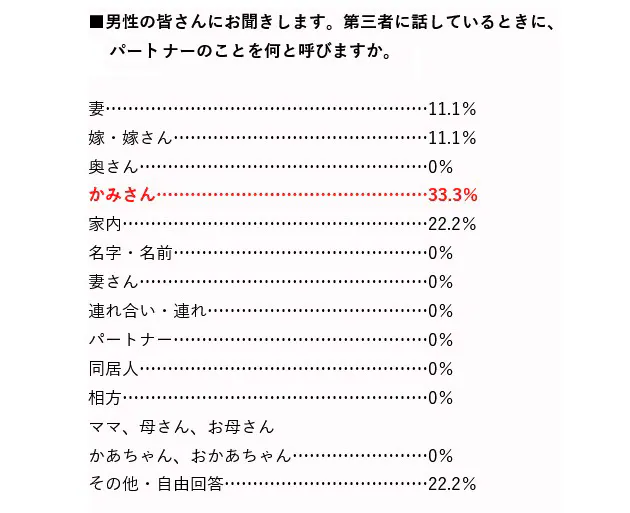 第三者との会話では 夫 主人 人前でパートナーどう呼ぶ 夫 50 Nikkei Style 第三者との会話では 夫 主人 人前でパートナーどう呼ぶ 夫 50 Nikkei Style