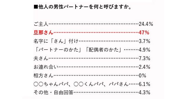 第三者との会話では 夫 主人 人前でパートナーどう呼ぶ 夫 50 Nikkei Style 第三者との会話では 夫 主人 人前でパートナーどう呼ぶ 夫 50 Nikkei Style