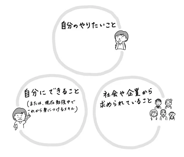 やりたい仕事どう見つける 自己分析助ける3つの円 Nikkei Style やりたい仕事どう見つける 自己分析助ける3つの円 Nikkei Style